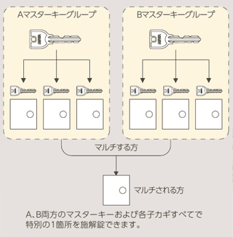 �}���`�}�X�^�[�L�[�V�X�e���̐}